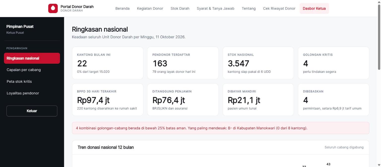 Ringkasan nasional untuk ketua: kantong bulan ini, pendonor terdaftar, stok nasional, golongan kritis, dan BPPD
