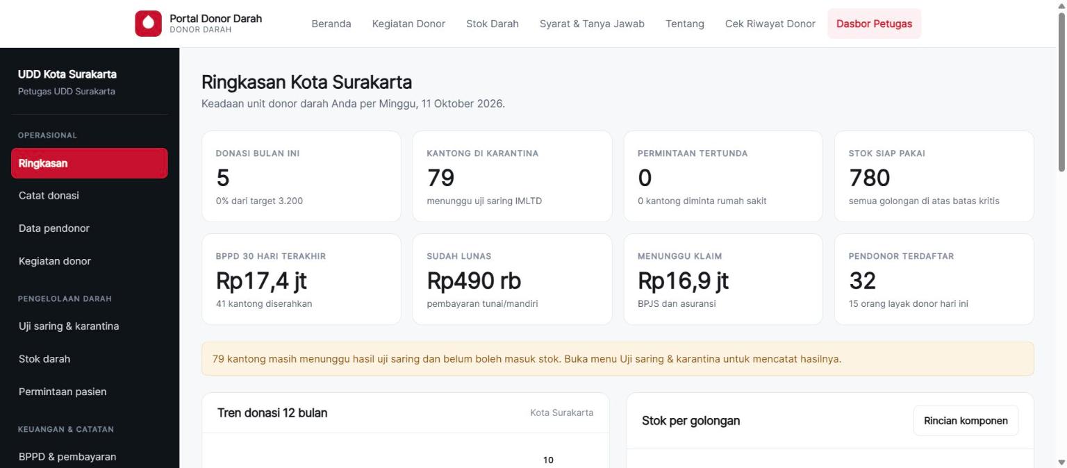 Dasbor petugas UDD: donasi bulan ini, kantong di karantina, permintaan tertunda, stok siap pakai, dan ringkasan BPPD