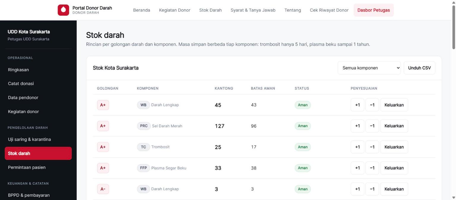 Stok darah per golongan dan komponen dengan batas aman dan status