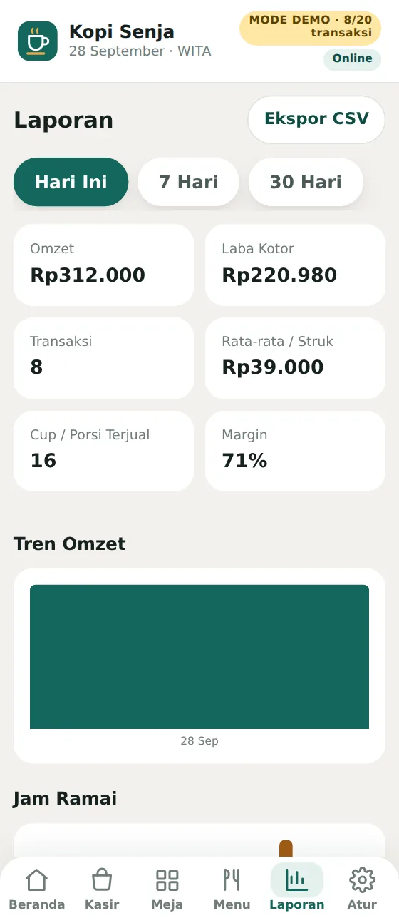 Layar Laporan: omzet, laba kotor, rata-rata per struk, cup terjual, dan margin