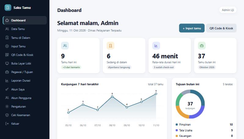 Dashboard Saku Tamu: tamu hari ini, tamu di dalam, rata-rata durasi, dan grafik 7 hari